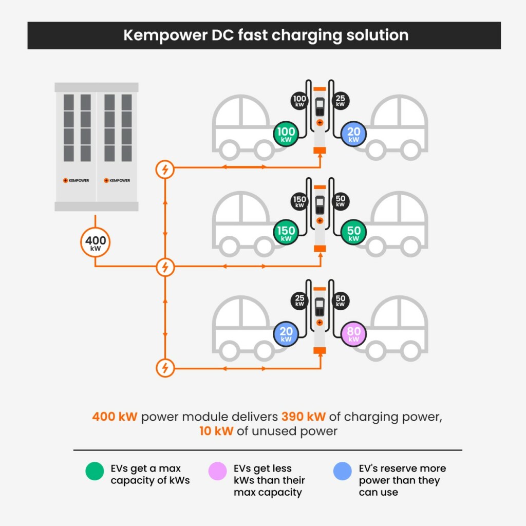 An infographic showcasing a kempower dc fast charging solution, with a layout diagram illustrating various electric vehicles (evs) at different charging stations with their respective charging power in kw. The power flow from a 400 kw power module is indicated with an emphasis on the flexibility of power distribution, providing different vehicles with power based on capacity and reserve potential.