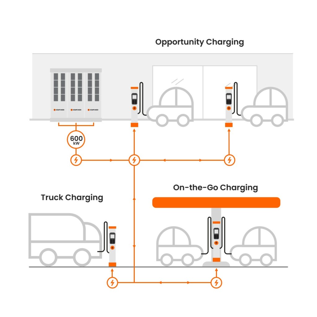 Diagram illustrating different electric vehicle charging scenarios: truck charging with a stationary setup and on-the-go charging for vehicles in transit, highlighting energy-efficient solutions for electric transportation.